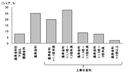 図2　適用される金利別の貸出構造（2012年6月）