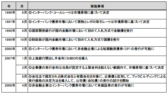 表1　マネー・マーケットと債券市場における金利自由化の進展