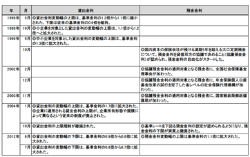 表2　人民元預金と貸出の金利自由化の進展