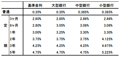 表3　基準金利から一部乖離するようになった預金金利