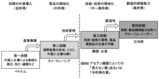 図　キャッチアップ過程で現れる「中所得の罠」