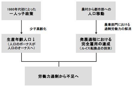 図1　二つの転換点を迎える労働市場