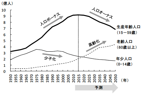 図2　中国における年齢別人口の推移