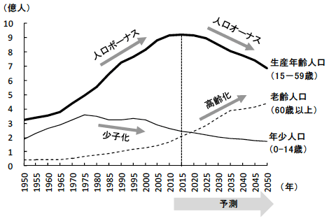 図2 中国における年齢別人口の推移 図2 中国における年齢別人口の推移