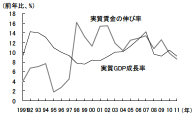 図3　逆転する経済成長率と実質賃金の伸び