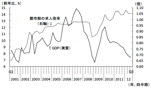図6　潜在成長率の低下を示唆する求人倍率と経済成長率の関係の変化