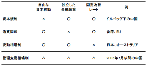 図　国際金融のトリレンマ説