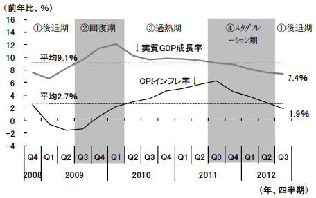 図1　リーマン・ショック以降の中国における景気の諸局面