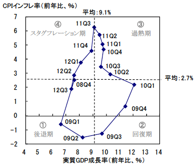 図2 リーマン・ショック以降の中国のGDP成長率とインフレ率の循環的変動 図2 リーマン・ショック以降の中国のGDP成長率とインフレ率の循環的変動