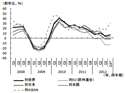 図3　中国における地域別輸出の推移