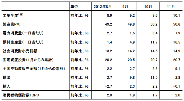 表1　中国の主要マクロ経済指標の推移