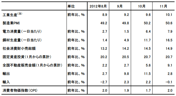 表1 中国の主要マクロ経済指標の推移 表1 中国の主要マクロ経済指標の推移