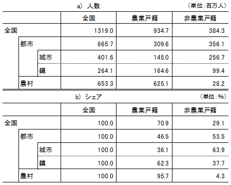 表1　都市・農村別戸籍別の人口構成（2010年）