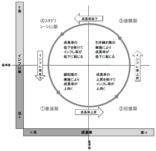 図3　経済成長率とインフレ率の変化を中心とする景気循環のメカニズム