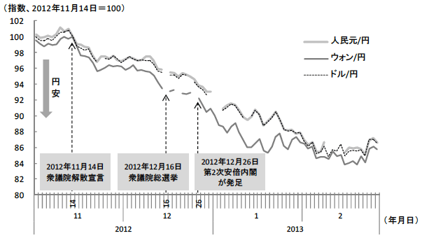 図1 安倍政権の誕生で進む円安 図1 安倍政権の誕生で進む円安
