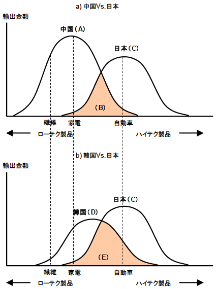 図2　中国・韓国の日本との補完・競合関係のイメージ