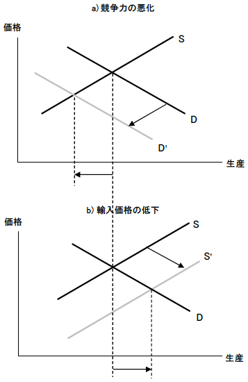 図3　円安に伴うアジア各国における競争力の悪化と輸入価格の低下