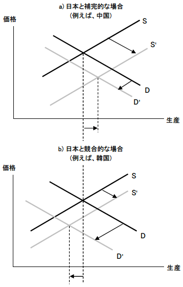 図4　円安で得する国と損する国