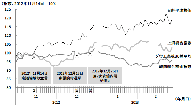 図5　円安を受けた日中韓の株価（対ダウ工業株30種平均比）の推移