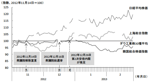 図5 円安を受けた日中韓の株価(対ダウ工業株30種平均比)の推移 図5 円安を受けた日中韓の株価(対ダウ工業株30種平均比)の推移