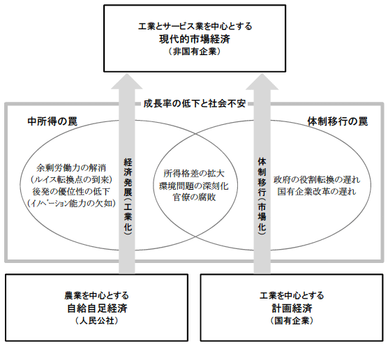 図1　経済発展と体制移行の過程で待ち受ける「二つの罠」