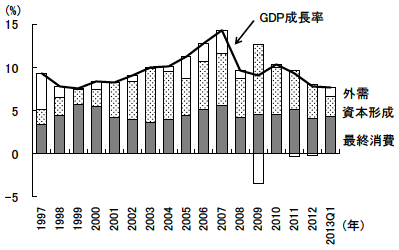 図1　需要項目別のGDP成長率（実質）への寄与度の推移
