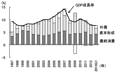 図1 需要項目別のGDP成長率(実質)への寄与度の推移 図1 需要項目別のGDP成長率(実質)への寄与度の推移