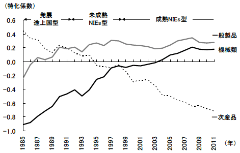 図2　高度化する中国の貿易構造
