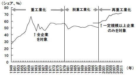 図3　中国における重工業比率の推移