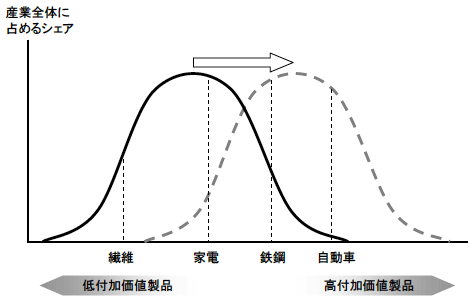 図4　産業高度化のイメージ