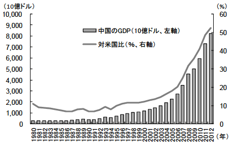 図5　急拡大する中国のGDP規模