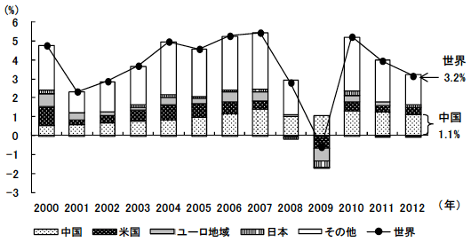図7　主要国・地域の世界経済成長への寄与度