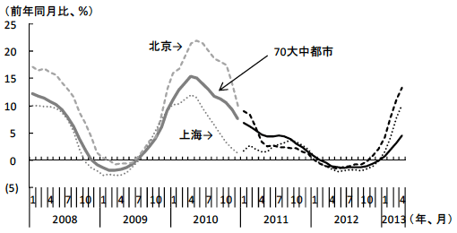 図1　新築住宅販売価格の推移