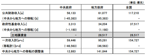 表1　土地譲渡金に大きく依存する中国における財政収入状況（2012年）