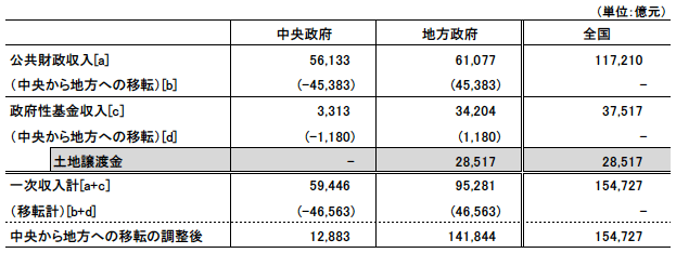 表1 土地譲渡金に大きく依存する中国における財政収入状況(2012年) 表1 土地譲渡金に大きく依存する中国における財政収入状況(2012年)