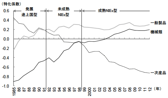 図1　高度化する中国の貿易構造