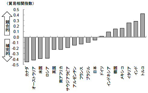 図2 中国のG20各国との競合性(2011年) 図2 中国のG20各国との競合性(2011年)