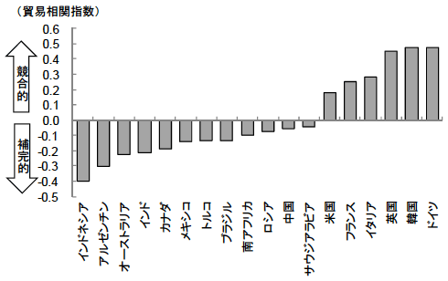図4 日本のG20各国との競合性(2011年) 図4 日本のG20各国との競合性(2011年)