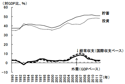 図1　投資-貯蓄バランスから見る中国における経常収支の変化