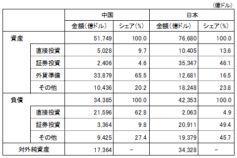 表1　中国の対外資産負債残高（2012年末）―日本との比較―