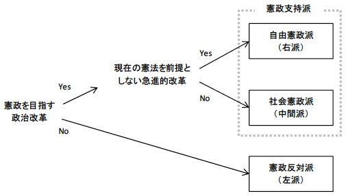 図1　憲政を巡る論争に参加する三つのグループ