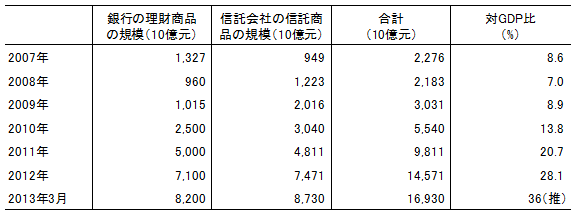 表1　中国における狭義のシャドーバンキングの規模