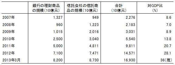 中国におけるシャドーバンキングの現状と課題