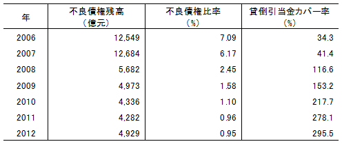 表2　中国の商業銀行の不良債権と貸倒引当金カバー率の推移