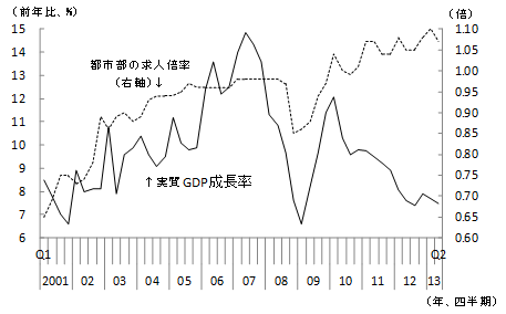 図2　成長率が低下しても高水準を維持する都市部の求人倍率