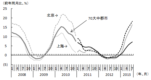 図4 新築住宅販売価格の推移 図4 新築住宅販売価格の推移