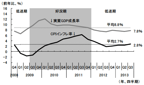 図1　リーマンショック以降の経済成長率とインフレ率の推移