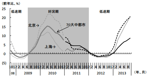 図2　新築住宅販売価格の推移