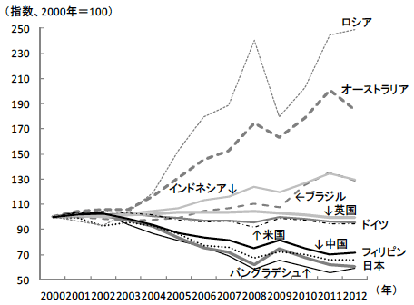 図3　各国の交易条件の推移