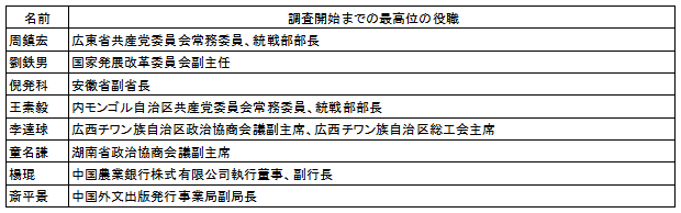 表1　2013年に汚職追及の対象となった主要幹部 a) 司法機関に移送された幹部